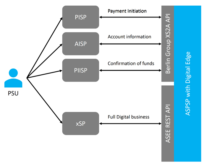 NextGenPSD2 Interoperability ASPSP with Digital Edge - graph